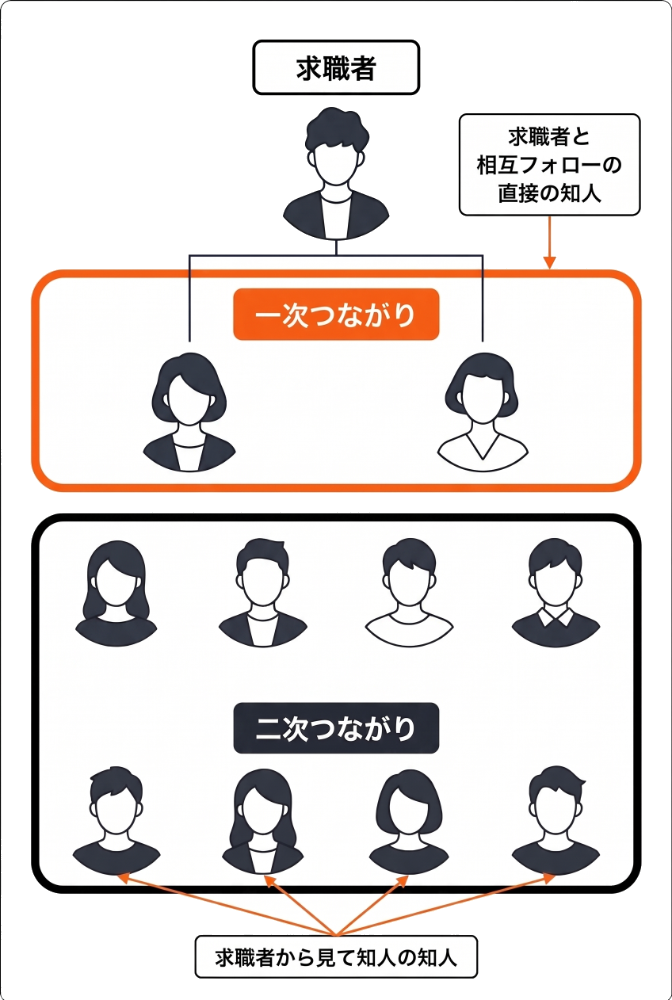 応募できる範囲 — 求職者から一次・二次つながりまで応募できる図