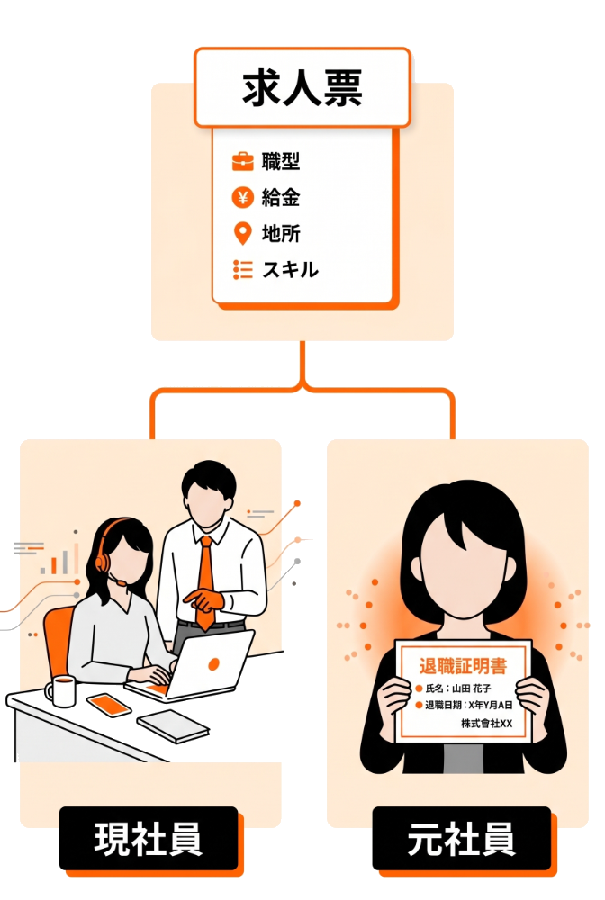 紹介できる人の範囲 — 求人票に対して現社員と元社員が紹介できる図