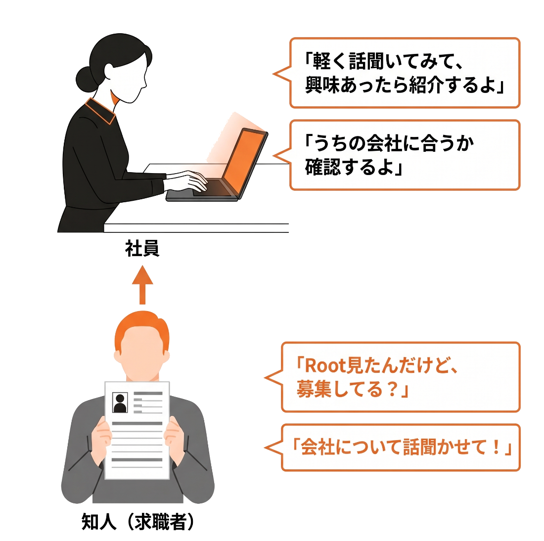 Root（プル型）— 求職者が知人にもらいに行く図