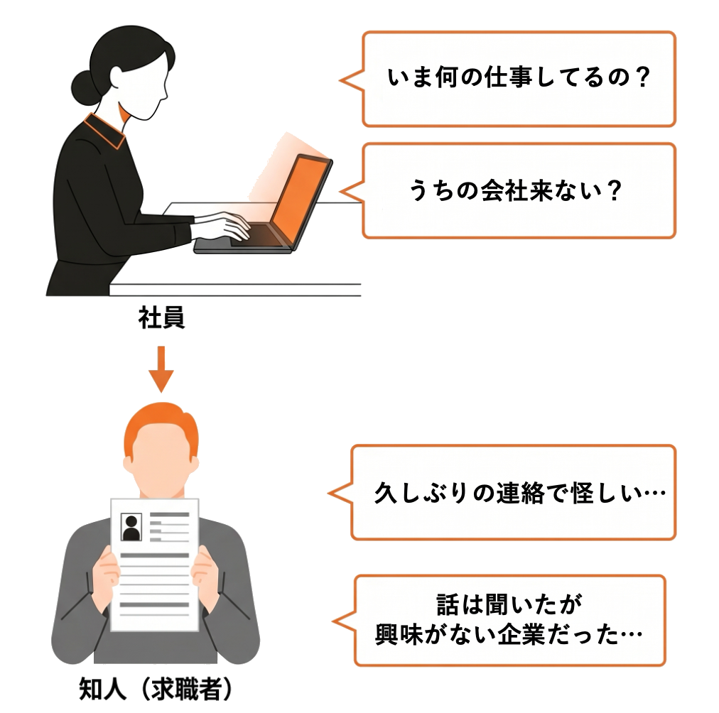 従来のリファラル（プッシュ型）— 社員が知人に声をかける図